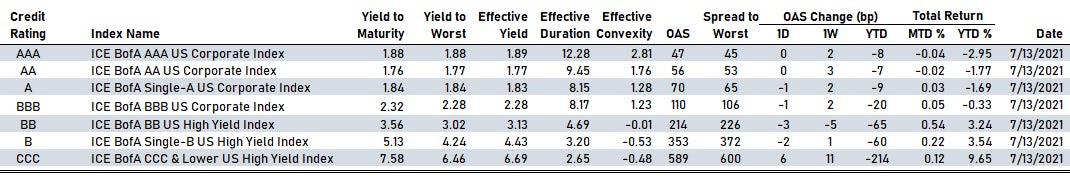 ICE BofAML US Corporate Spreads By Rating | Sources: ϕpost, Refinitiv data
