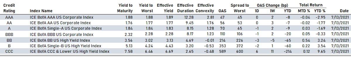 ICE BofAML US Corporate Spreads By Rating | Sources: ϕpost, Refinitiv data