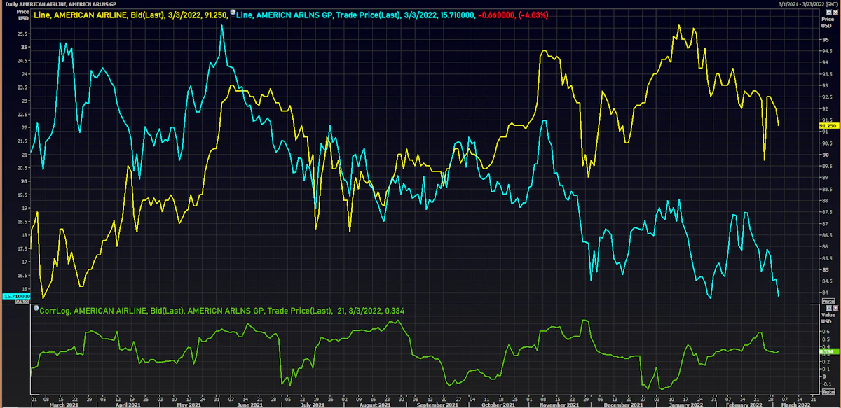American Airlines 03/2025 Bond (USU0242AAD47) Price & Stock Price | Source: Refinitiv