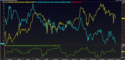 American Airlines 03/2025 Bond (USU0242AAD47) Price & Stock Price | Source: Refinitiv