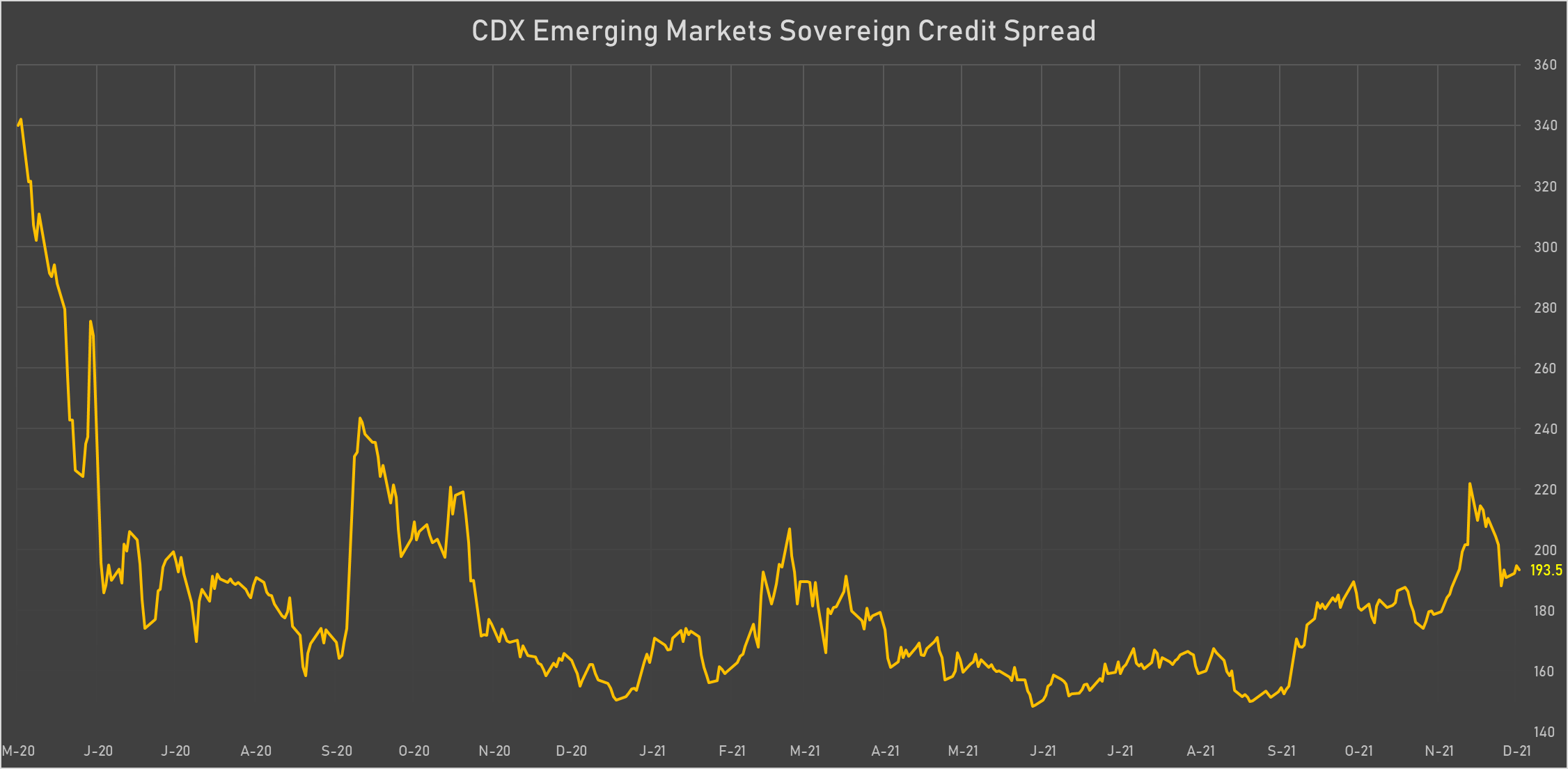 CDX EM Sovereign Credit Spread | Sources: phipost.com, Refinitiv