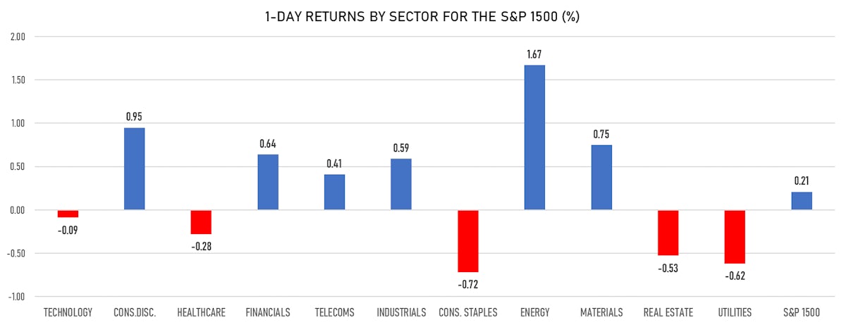S&P 1500 Performance by sector | Sources: ϕpost, Refinitiv data