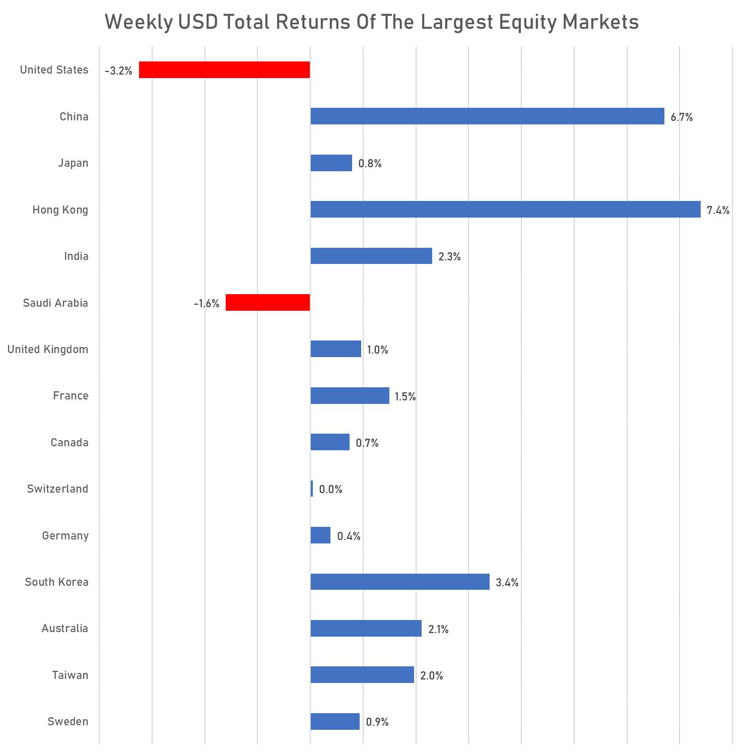 Weekly USD Total Returns Of Major Equity Markets | Sources: phipost.com, FactSet data 