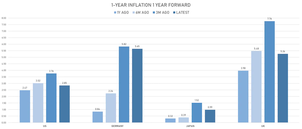 Changes in Global Inflation Expectations | Sources: ϕpost, Refinitiv data