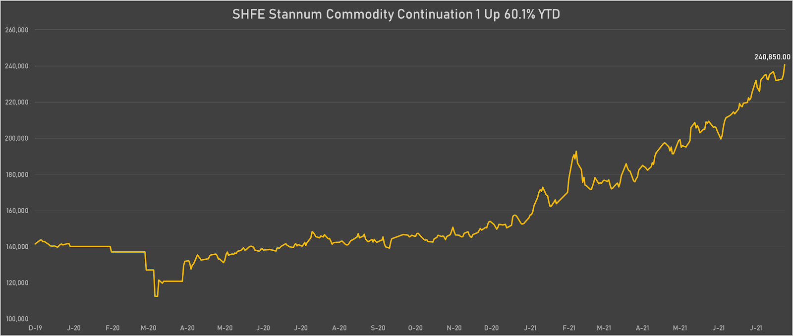 Tin keeps rising on the Shanghai futures exchange, now up 60% year to date | Sources: ϕpost, Refinitiv data