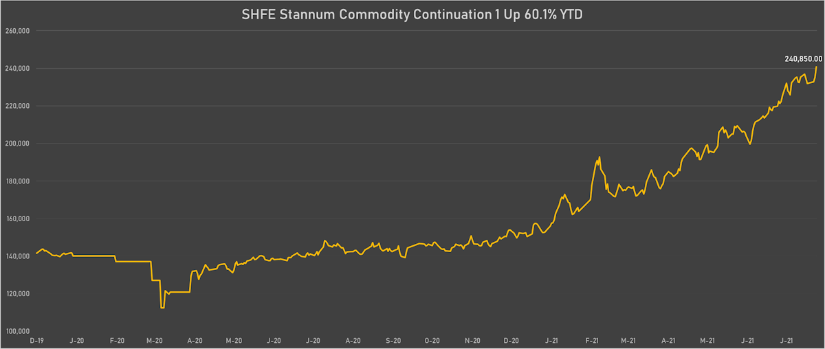 Tin keeps rising on the Shanghai futures exchange, now up 60% year to date | Sources: ϕpost, Refinitiv data