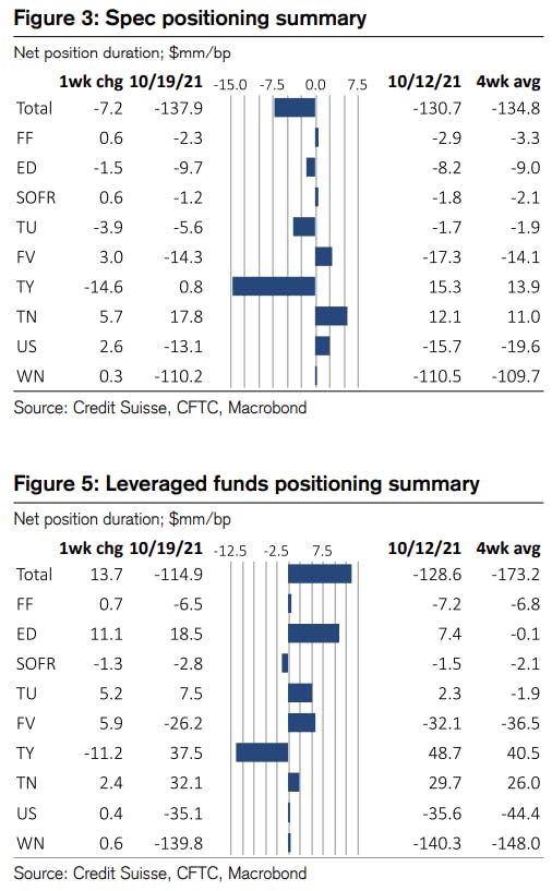 Weekly Net Duration Positioning | Source: Credit Suisse