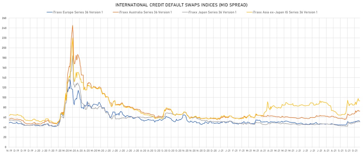 iTRAXX Credit Indices Mid Spreads | Sources: ϕpost chart, Refinitiv data
