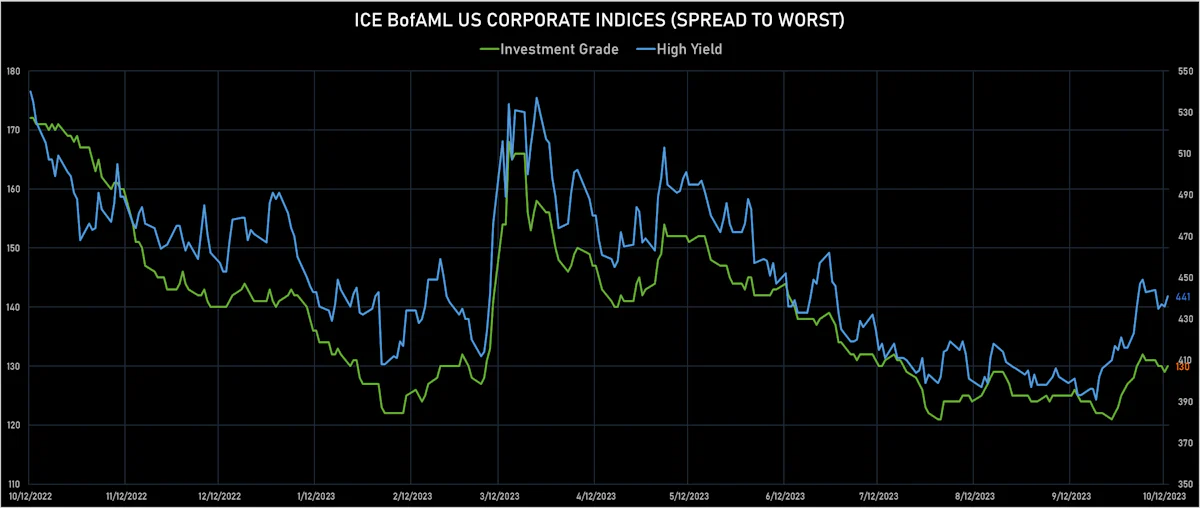 ICE BofA US Corporate IG & HY STW | Sources: phipost.com, Refinitiv data