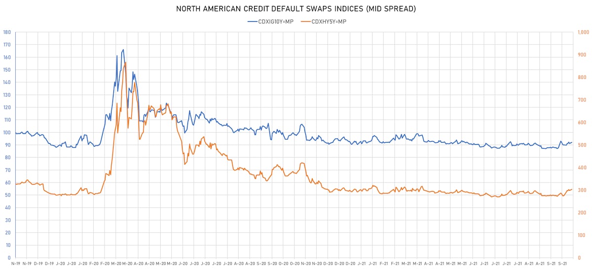 CDX.NA IH & HY Credit Indices Mid Spreads | Sources: ϕpost, Refinitiv data