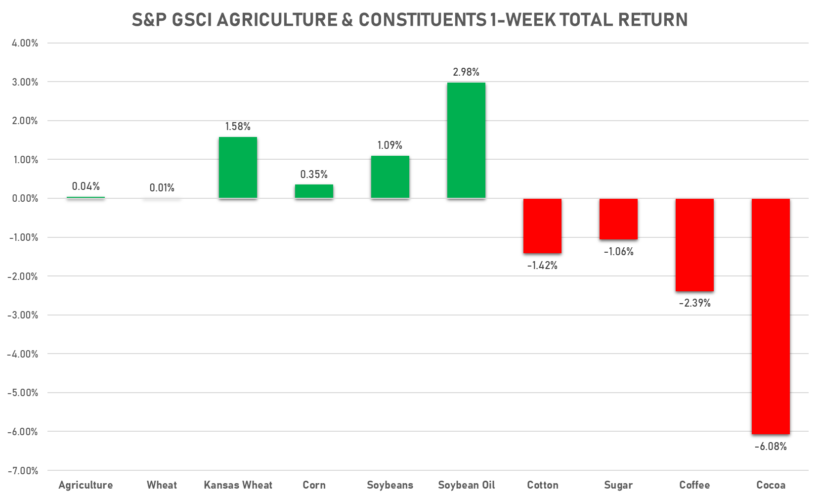 GSCI Agriculture This Week 2/18/22 | Sources: phipost.com, FactSet data