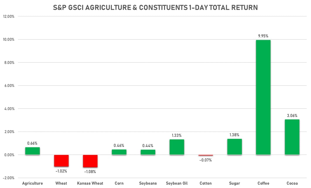 GSCI Agriculture Today | Sources: ϕpost, FactSet data