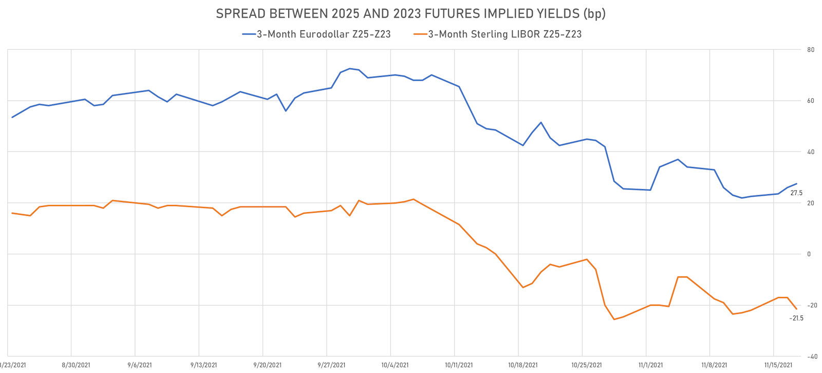 Spread In Implied Yields Between 2025 And 2023 3-Month Interest Rates Futures | Sources: ϕpost, Refinitiv data