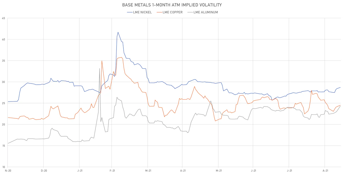 LME Base Metals 1-Month ATM Implied Vols | Sources: ϕpost, Refinitiv data