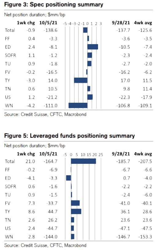 Weekly Net Spec duration Positioning | Source: Credit Suisse 