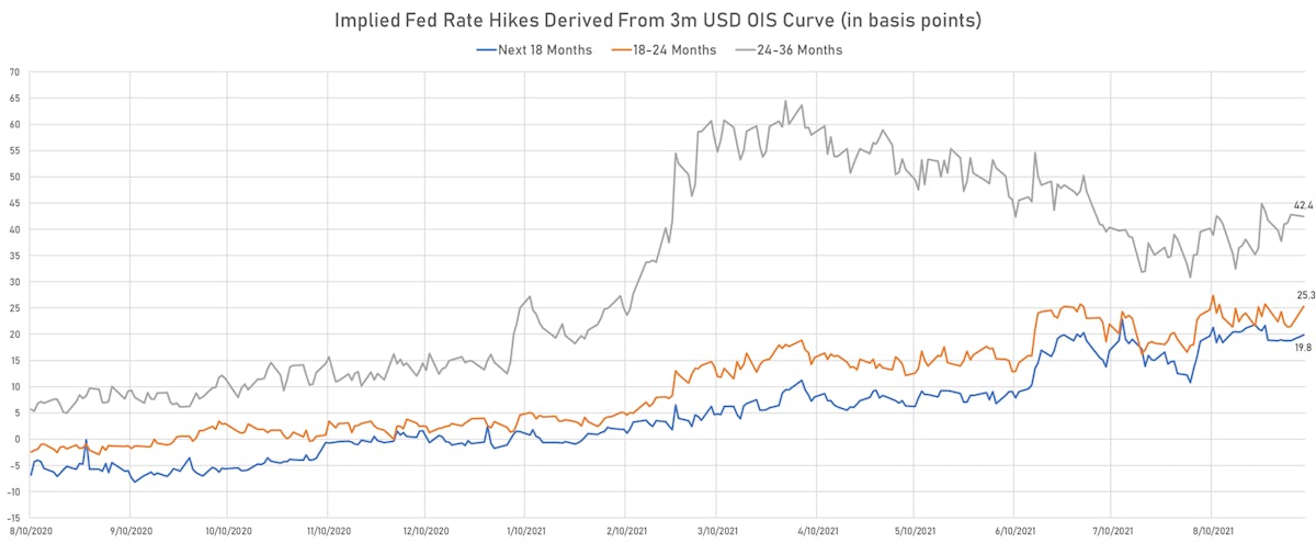 Implied Fed Hikes Derived From 3m USD OIS Forward Curve | Sources: ϕpost, Refinitiv data 