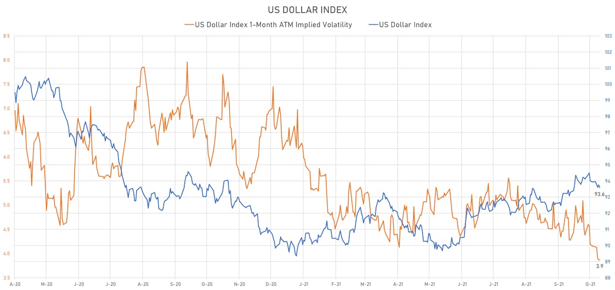 US Dollar Index & 1-Month ATM Implied Volatility | Sources: ϕpost, Refinitiv data