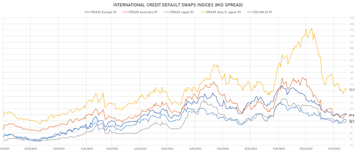 Investment Grade CDS Indices Mid Spreads | Sources: ϕpost, Refinitiv data