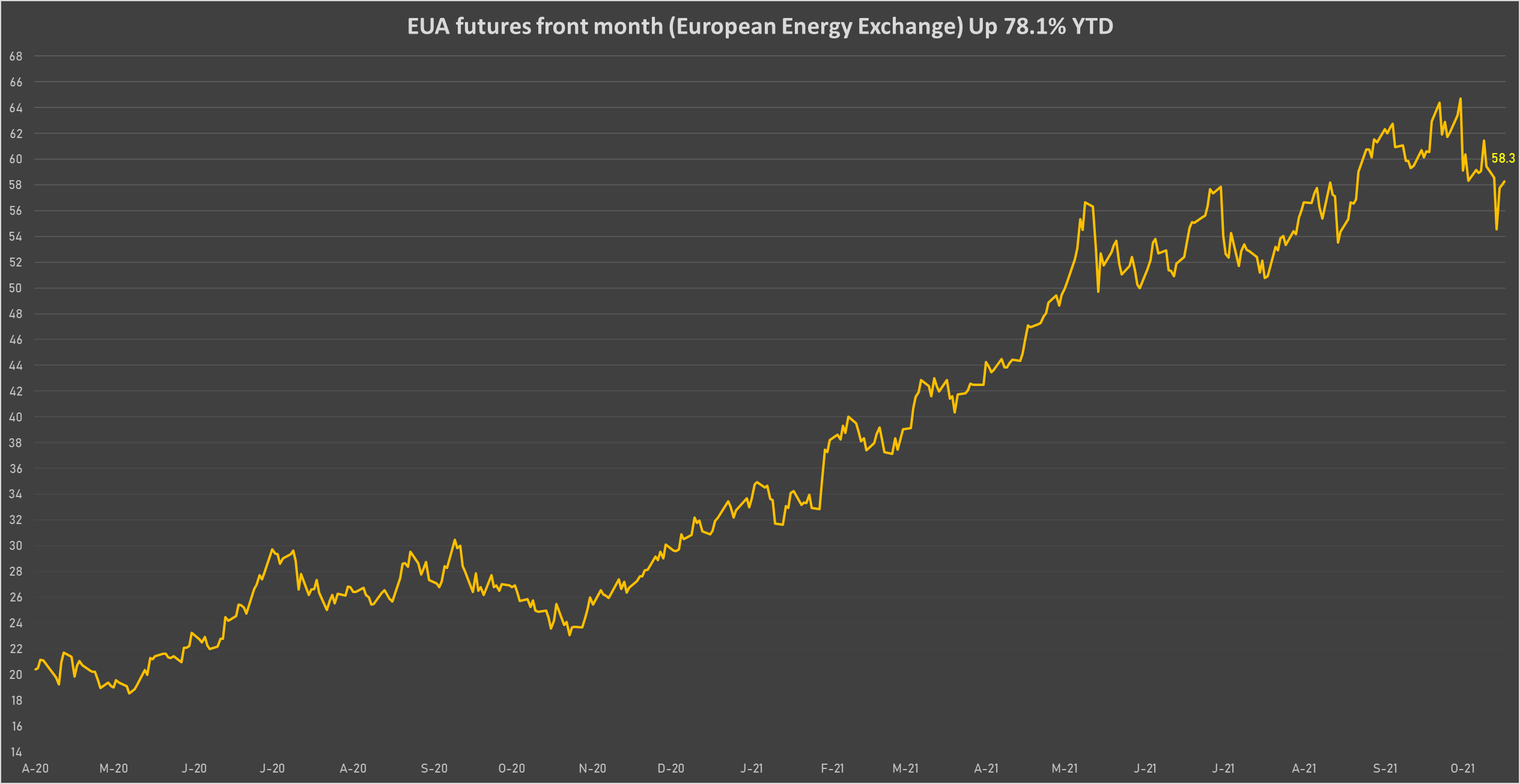 CO2 EUA Futures Prices | Sources: phipost.com, Refinitiv data