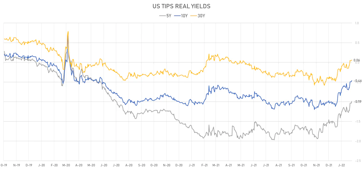 US TIPS Real Yields | Sources: ϕpost, Refinitiv data