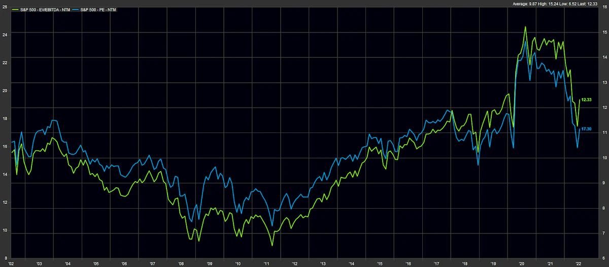 S&P 500 Historical Valuation Multiples | Source: FactSet