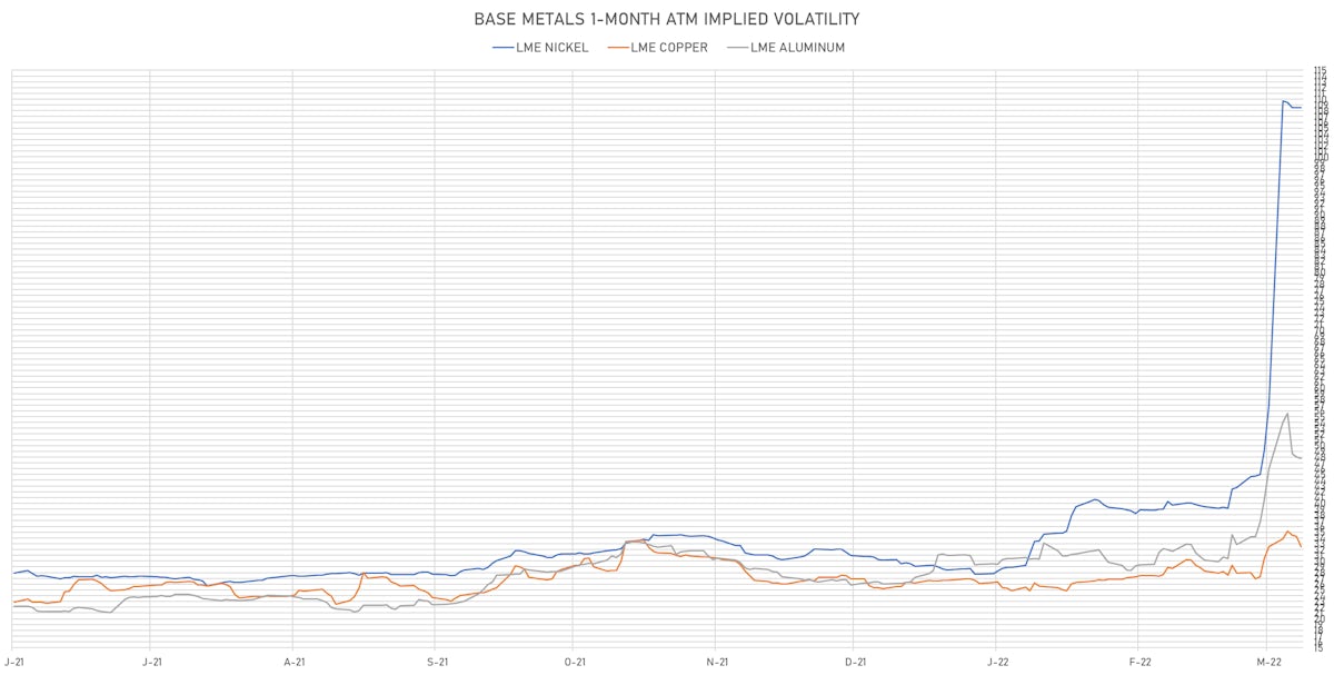 LME Base Metals 1-Month ATM Implied Vols | Sources: ϕpost, Refinitiv data