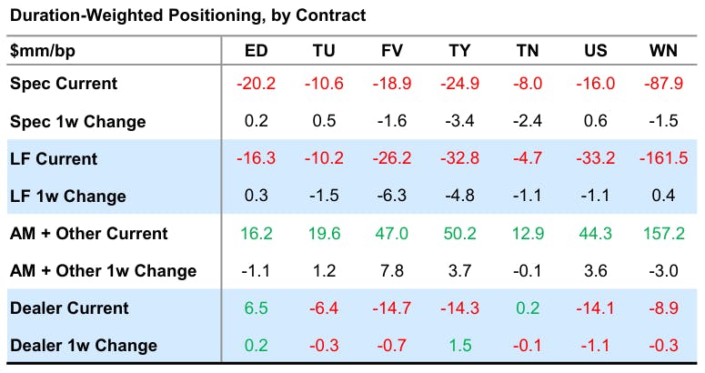 Duration-weighted Rates Positioning | Source: GS GIR