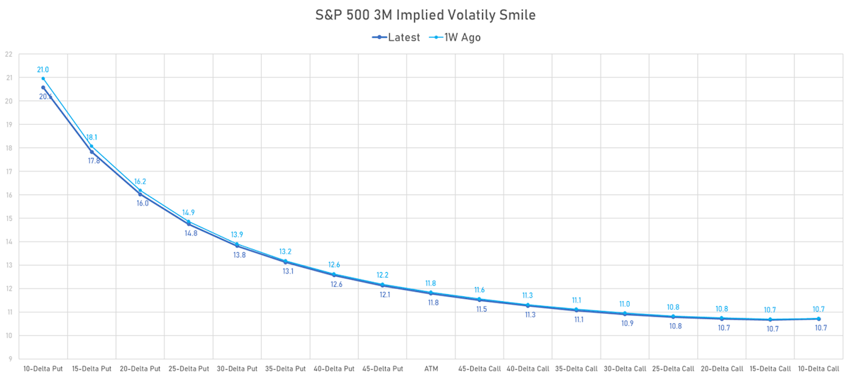 S&P 500 3-month implied volatility smile | Sources: phipost.com, Refinitiv data
