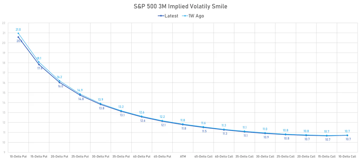 S&P 500 3-month implied volatility smile | Sources: phipost.com, Refinitiv data