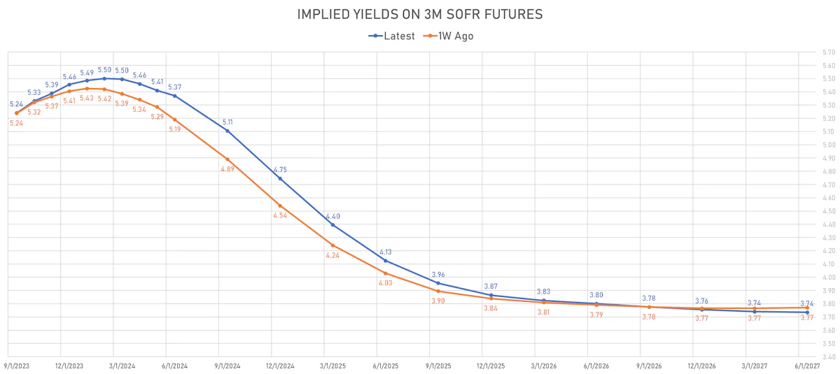 3M USD SOFR Futures Implied Yields | Sources: phipost.com, Refinitiv data