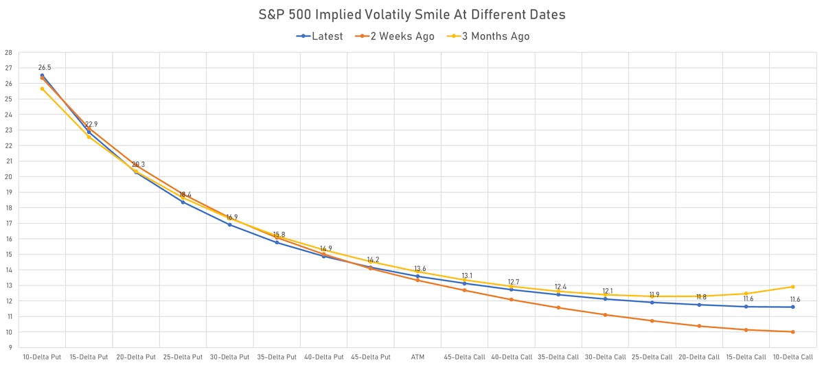 S&P 500 1-Month Implied Volatility Smile | Sources: ϕpost, Refinitiv data