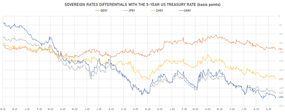 5Y Sovereign Rates Differentials | Sources: phipost.com, Refinitiv data