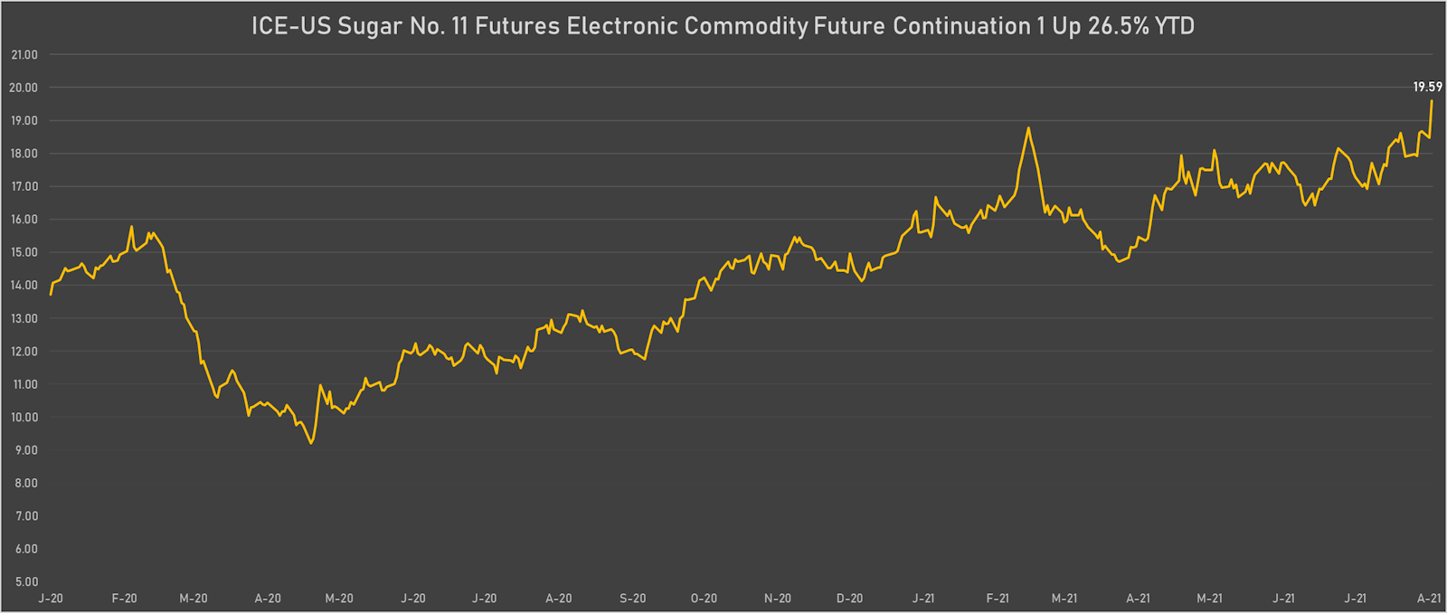 Sugar Futures Prices Up Almost 10% In The Last Week | Sources: ϕpost, Refinitiv data
