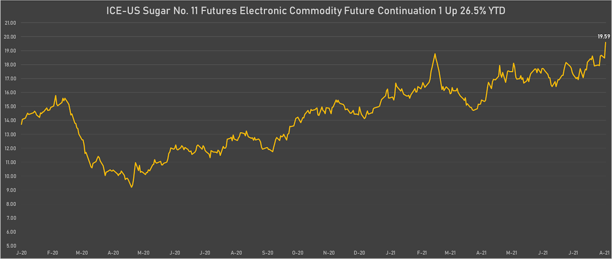 Sugar Futures Prices Up Almost 10% In The Last Week | Sources: ϕpost, Refinitiv data