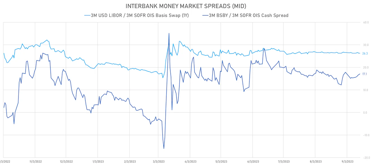 USD Interbank money market spreads | Sources: phipost.com, Refinitiv data