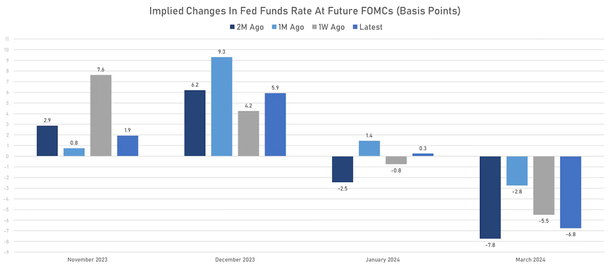 FOMC pricing | sources: phipost.com, Refinitiv data