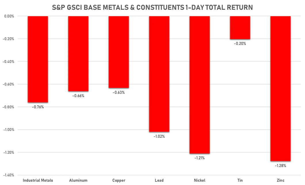 GSCI Base Metals | Sources: ϕpost, FactSet data