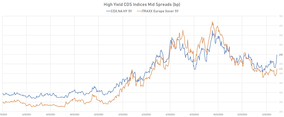 High Yield CDS Indices Mid Spreads | Sources: phipost.com, Refinitiv data