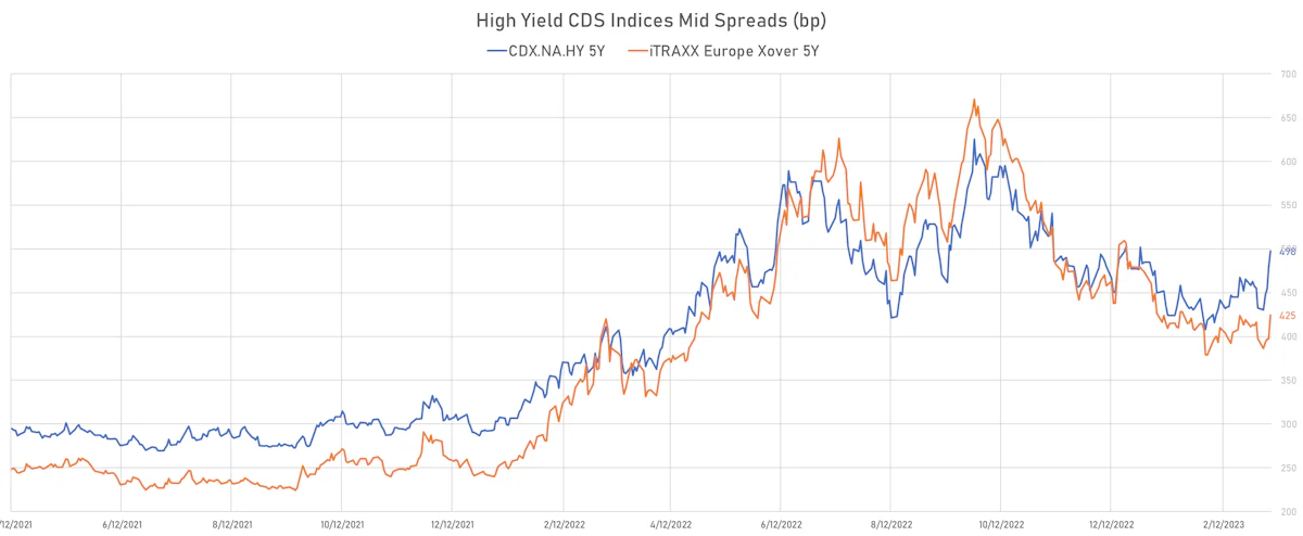 High Yield CDS Indices Mid Spreads | Sources: phipost.com, Refinitiv data
