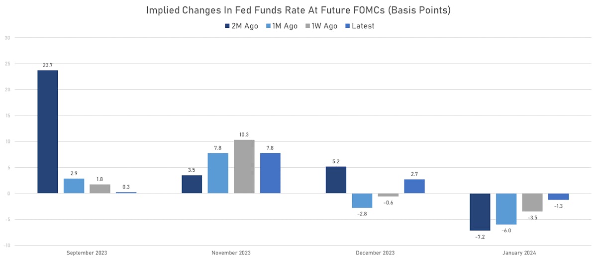 FOMC pricing | Sources: phipost.com, Refinitiv data