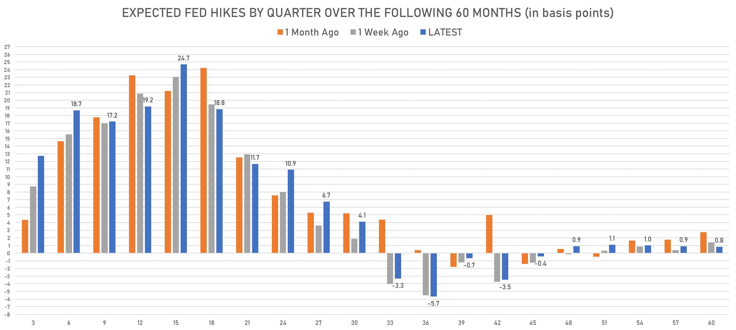 Timing of Fed Hikes Derived From 3M USD OIS FORWARD RATES | Sources: phipost.com, Refinitiv data