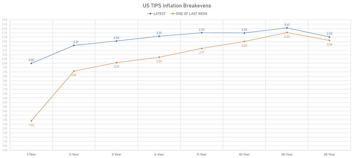 US TIPS Inflation Breakevens | Sources: phipost.com, Refinitiv data 