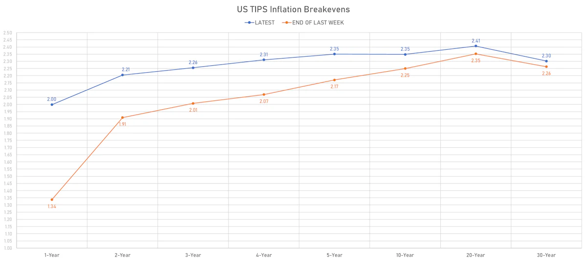 US TIPS Inflation Breakevens | Sources: phipost.com, Refinitiv data
