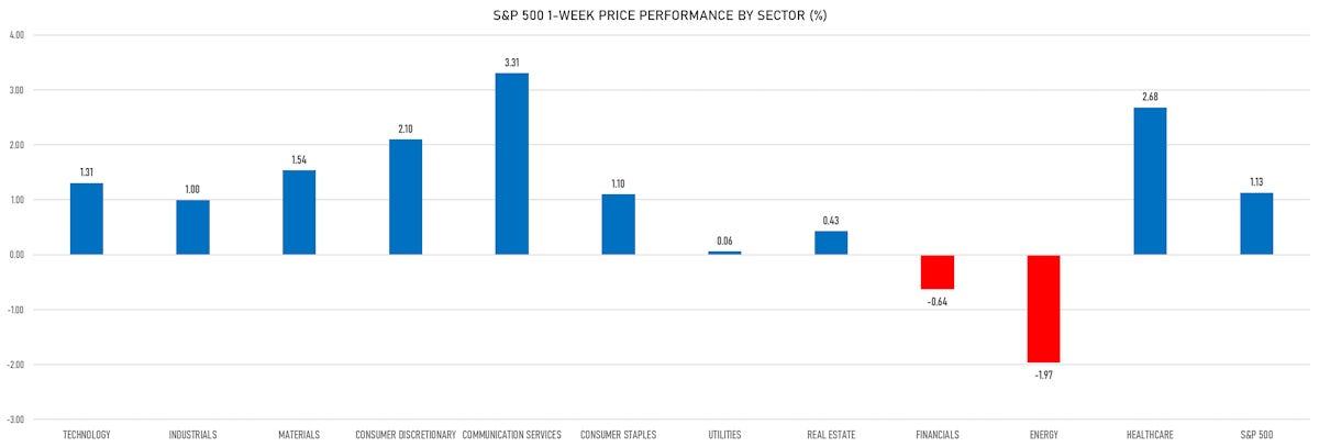 Weekly S&P 500 Performance By Sector | Sources: ϕpost, Refinitiv data