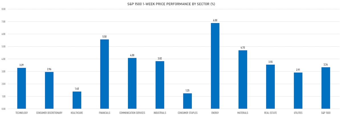 S&P 1500 1-Week Price Performance by Sector | Sources: ϕpost, Refinitiv data