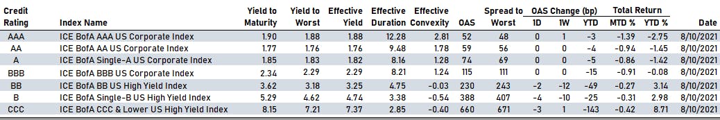 ICE BofAML US Corporate Spreads By Rating | Sources: phipost.com, Refinitiv data