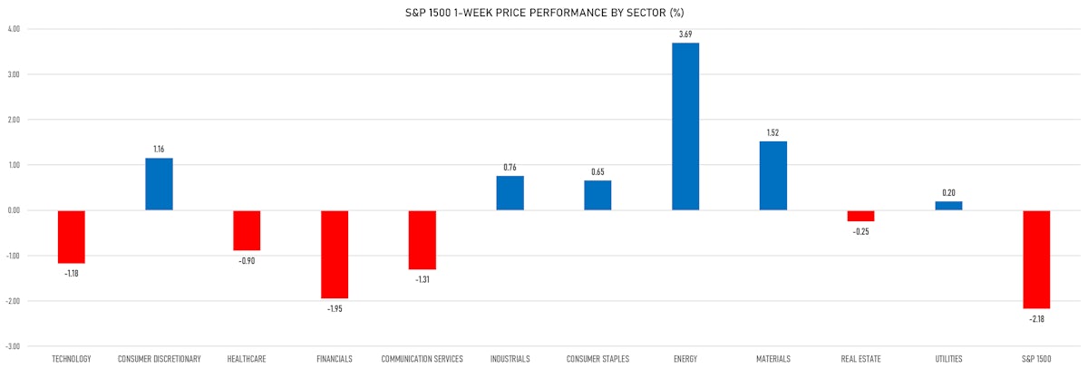 S&P 1500 Weekly Performance By Sector | Sources: ϕpost, Refinitiv data