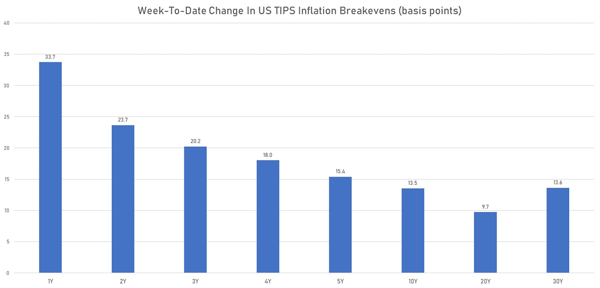 Weekly Change in TIPS Breakevens | Sources: ϕpost, Refinitiv data