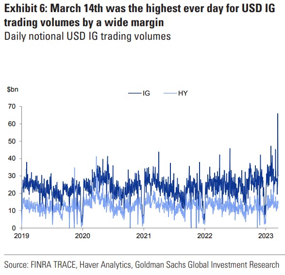 14 March 2023 highest volume of USD IG trading ever | Source: GSIR