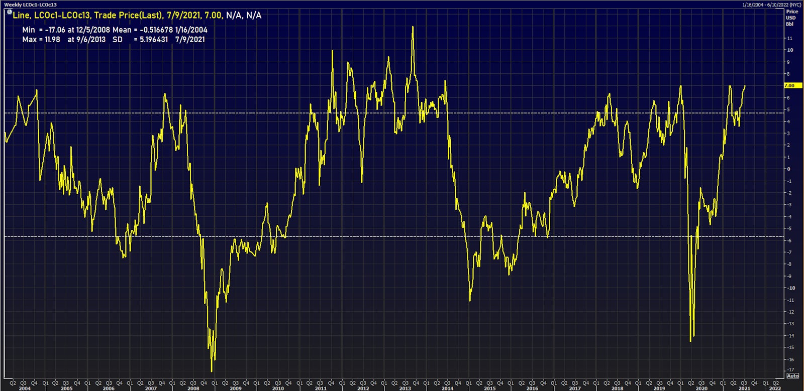 Brent Crude 1-Year Calendar Spread Showing Deepening Backwardation This Week | Source: Refinitiv
